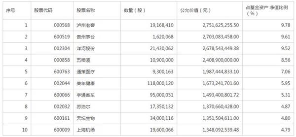 吴宝珍最新持仓名单