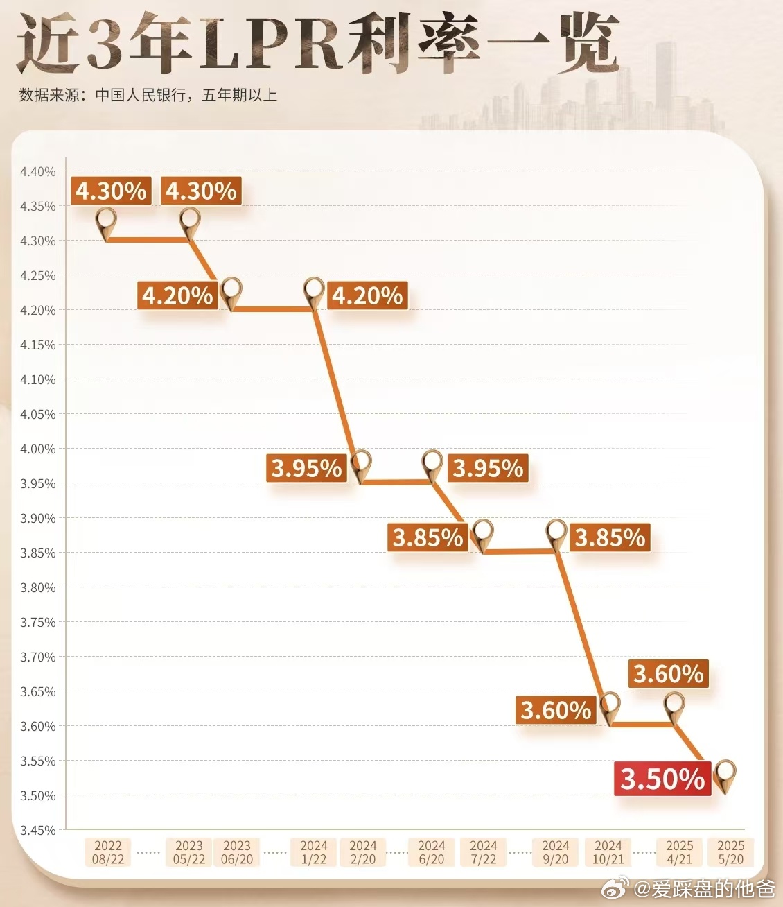 央行最新房贷利率